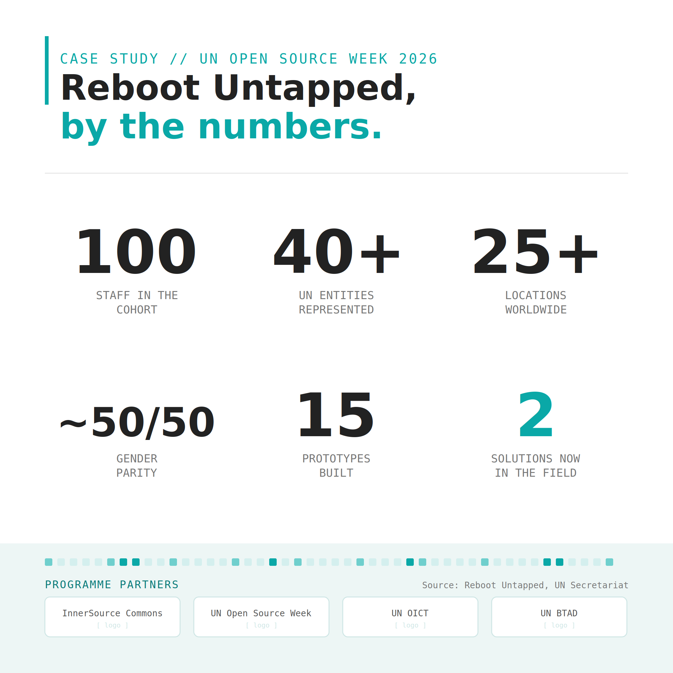 Reboot Untapped by the numbers: 100 staff in the cohort, 40+ UN entities represented, 25+ locations worldwide, ~50/50 gender parity, 15 prototypes built, 2 solutions now in the field