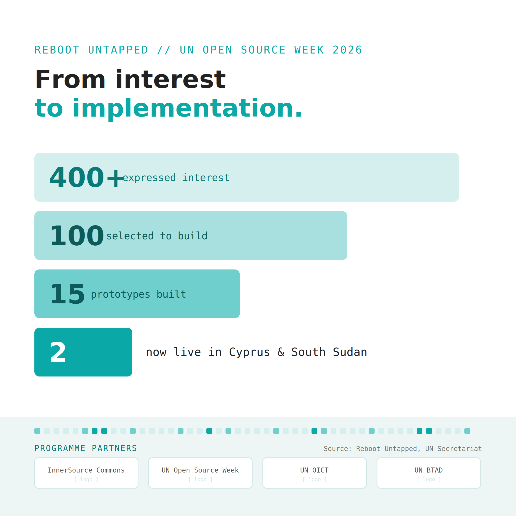 From interest to implementation: 400+ expressed interest, 100 selected to build, 15 prototypes built, 2 now live in Cyprus and South Sudan