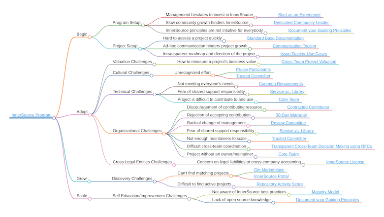 InnerSource Patterns Mind Map